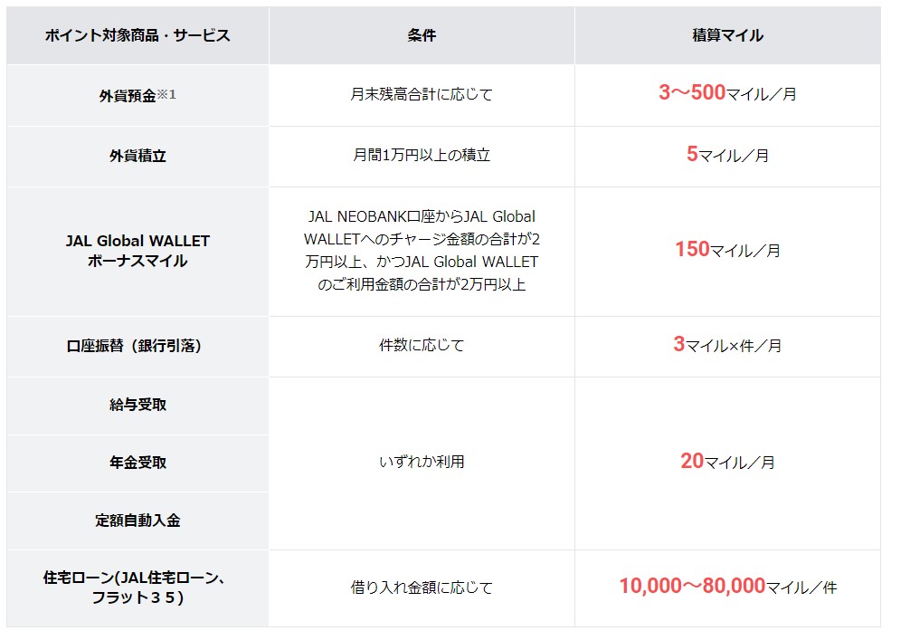 JAL NEOBANK (JAL支店)でマイルが貯まる