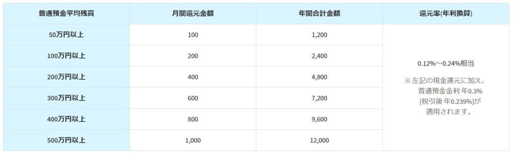 スルガ銀行Dバンク支店スマ口座特典