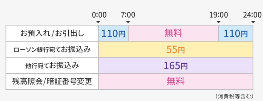 ローソン銀行 ATM、振込手数料