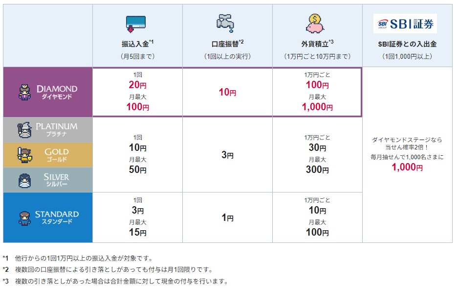 SBI新生銀行 キャッシュプレゼントプログラム