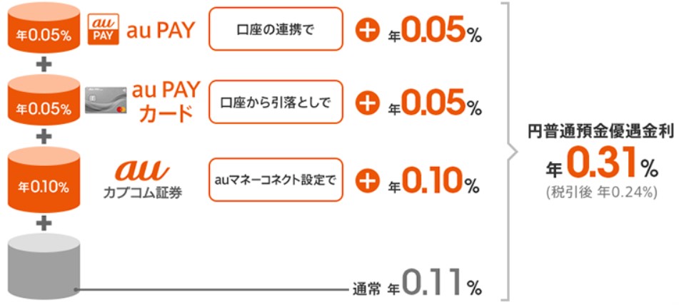 auじぶん銀行、auカブコム証券 & au Payカード 「auまとめて金利優遇」