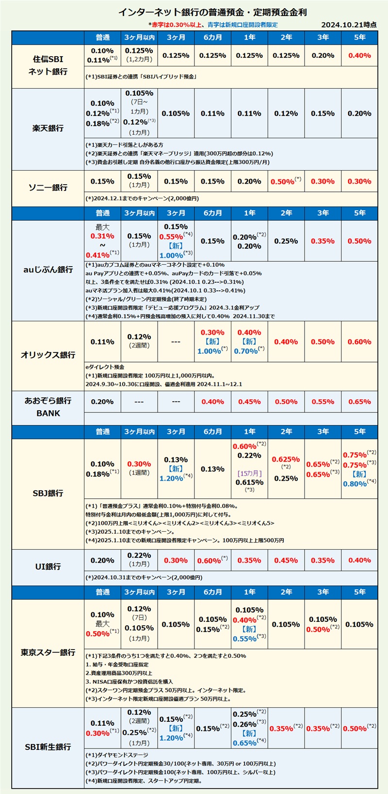 インターネット銀行 普通預金・定期預金金利比較・ランキング2024年10月