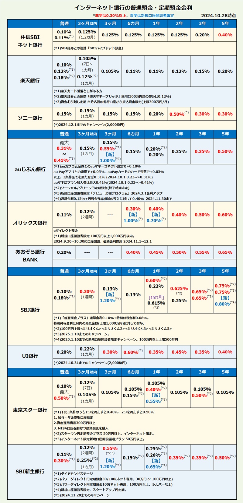 インターネット銀行 普通預金・定期預金金利比較・ランキング2024年10月