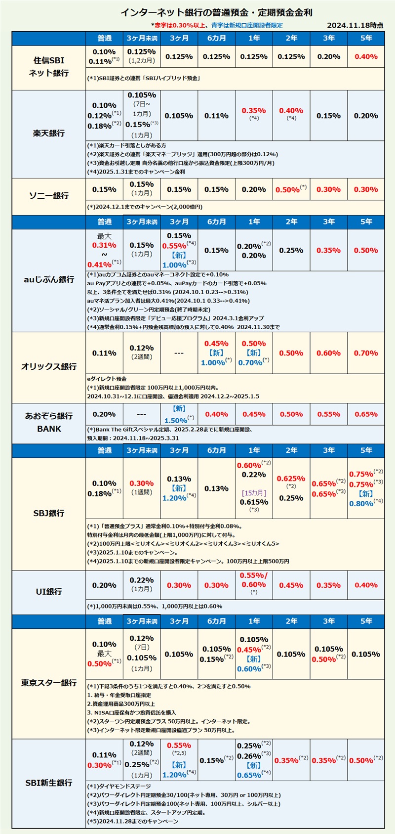 インターネット銀行 普通預金・定期預金金利比較・ランキング2024年10月