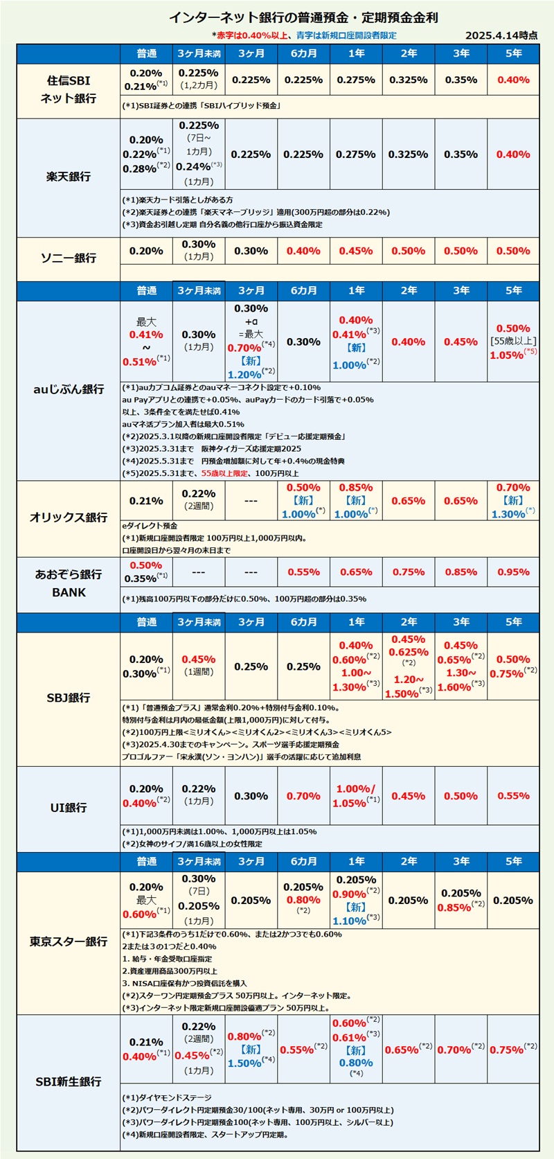 インターネット銀行 普通預金・定期預金金利比較・ランキング2025年4月