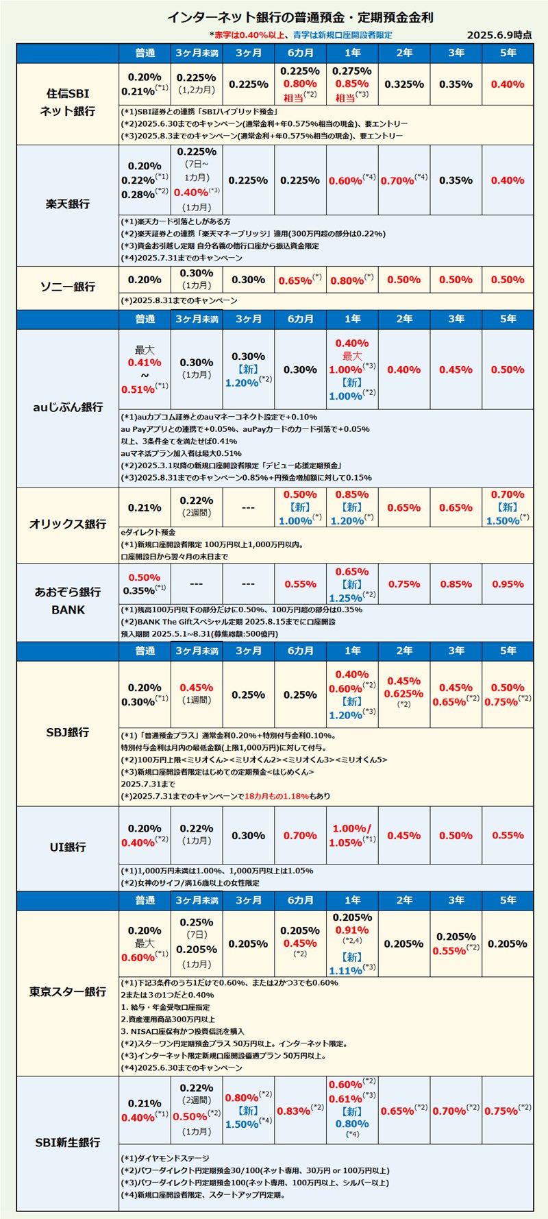 インターネット銀行 普通預金・定期預金金利比較・ランキング2025年6月