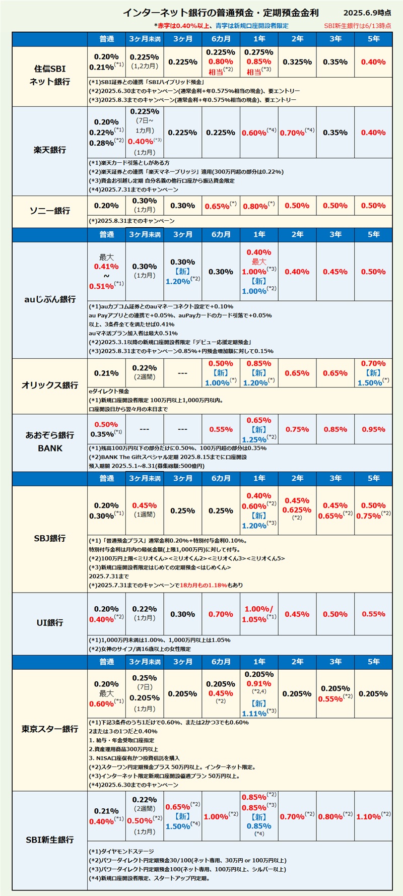 インターネット銀行 普通預金・定期預金金利比較・ランキング2025年6月