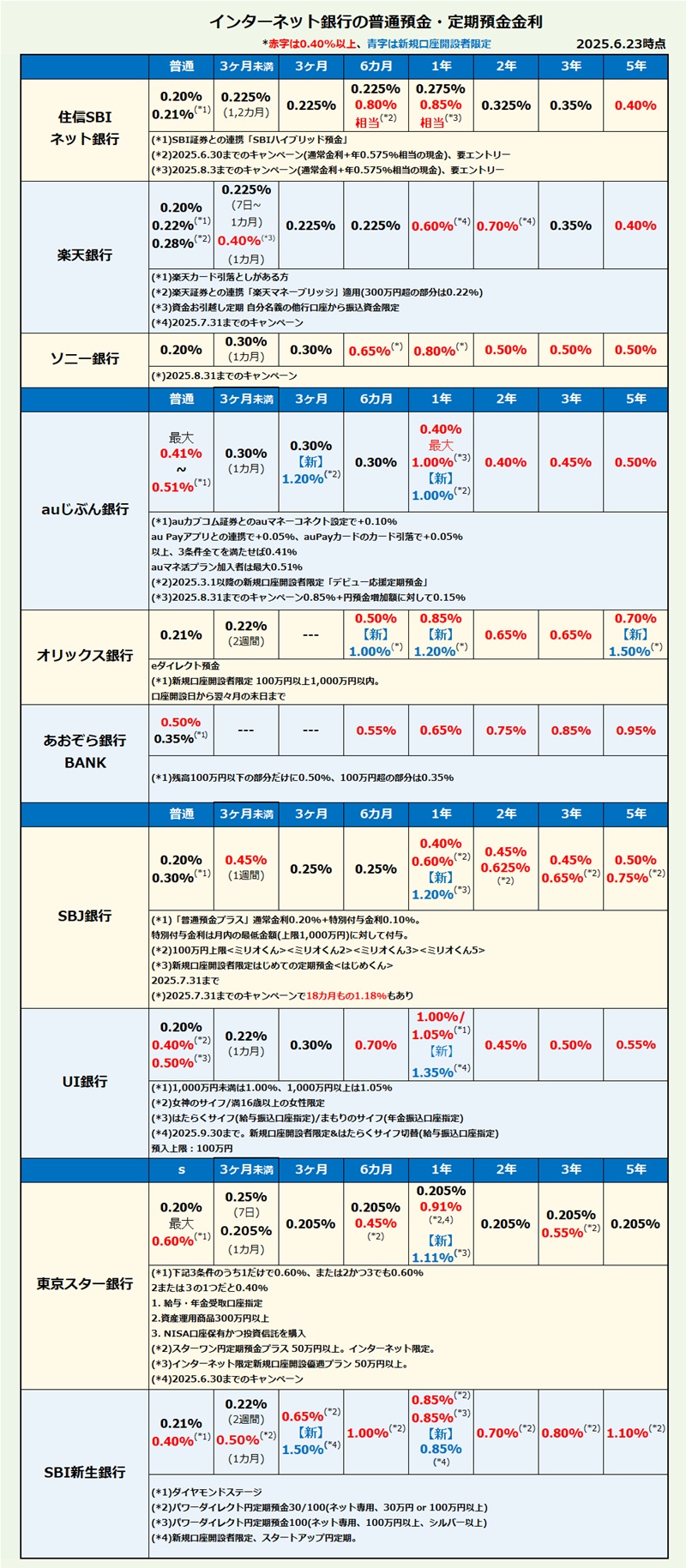 インターネット銀行 普通預金・定期預金金利比較・ランキング2025年6月