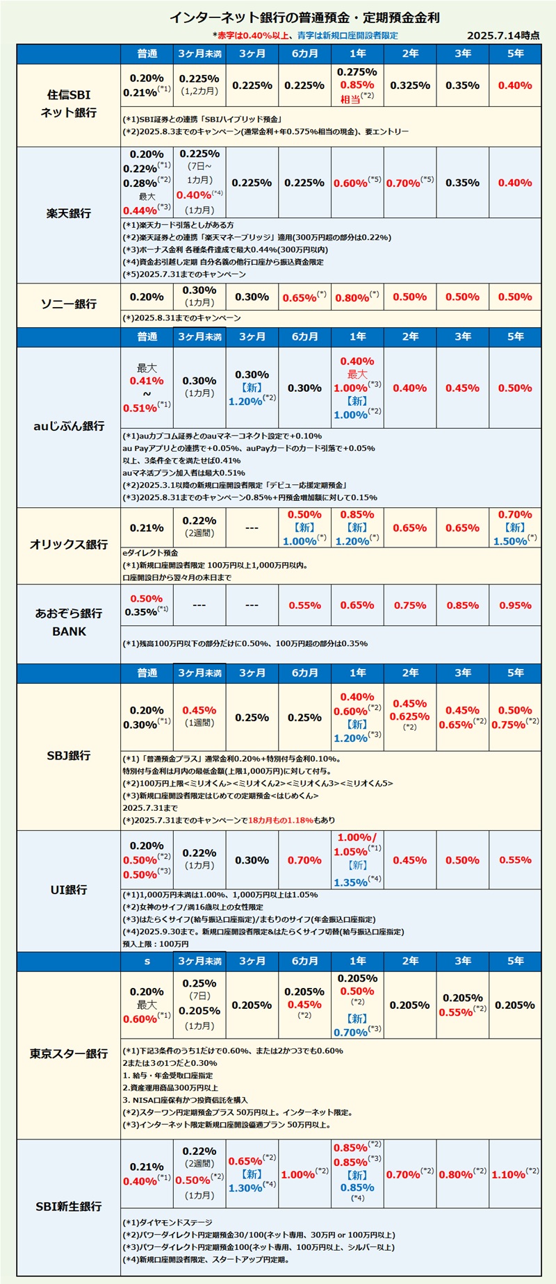インターネット銀行 普通預金・定期預金金利比較・ランキング2025年7月