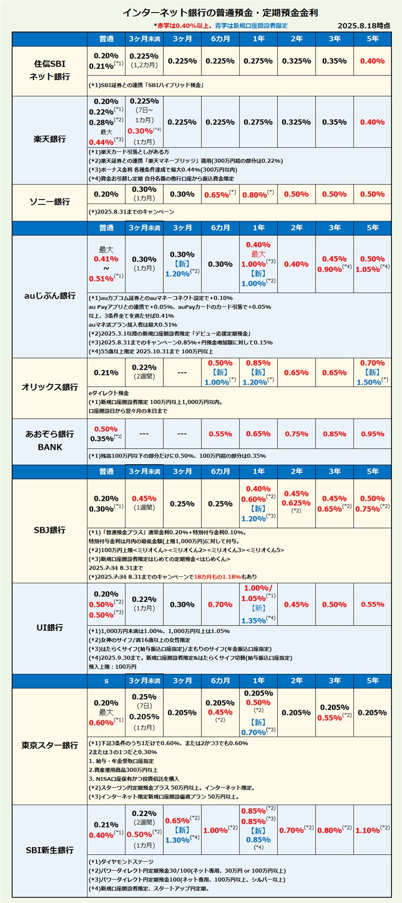 インターネット銀行 普通預金・定期預金金利比較・ランキング2025年8月
