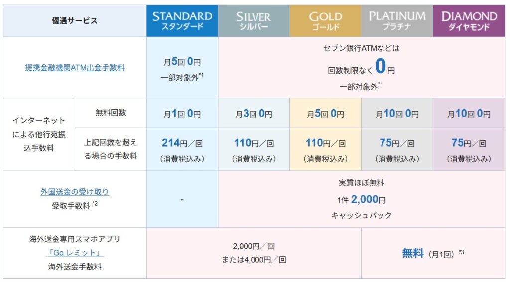 SBI新生銀行ステージアッププログラム特典