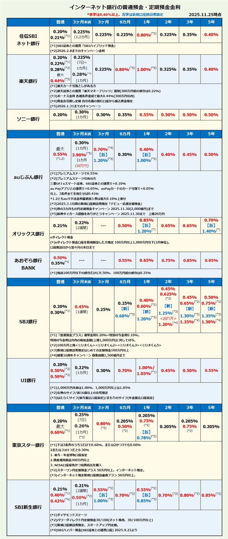 インターネット銀行 普通預金・定期預金金利比較・ランキング2025年11月