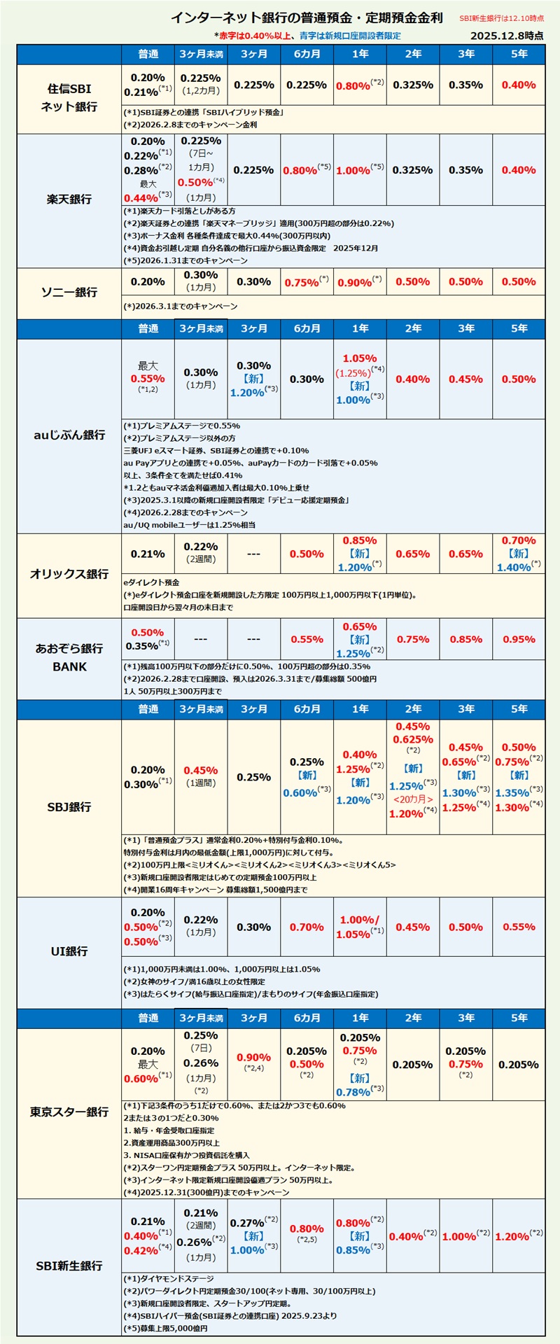 インターネット銀行 普通預金・定期預金金利比較・ランキング2025年12月