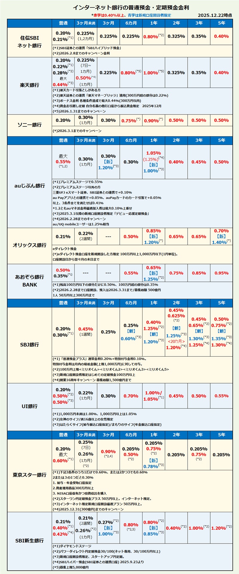 インターネット銀行 普通預金・定期預金金利比較・ランキング2025年12月