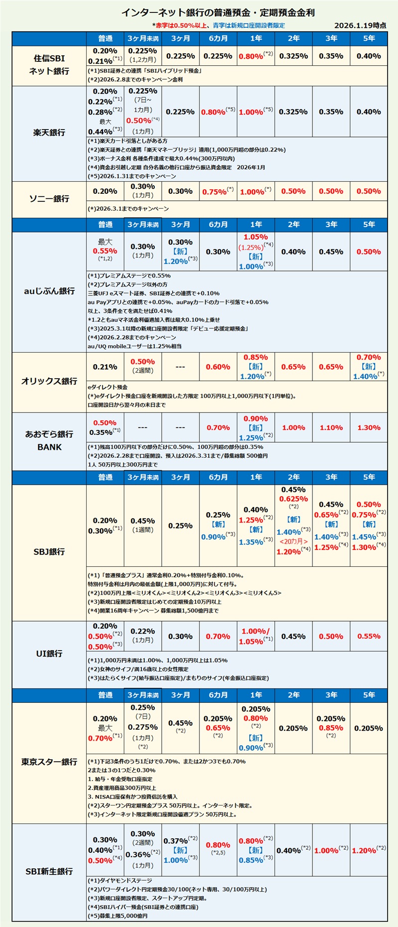 インターネット銀行 普通預金・定期預金金利比較・ランキング2026年1月