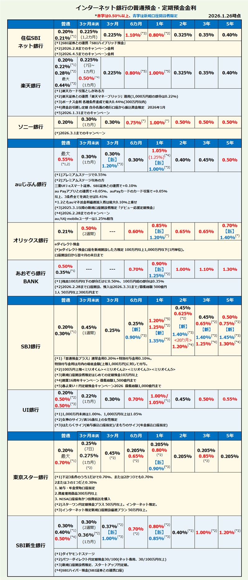 銀行金利比較 & キャンペーン情報 - 銀行定期預金で資産運用