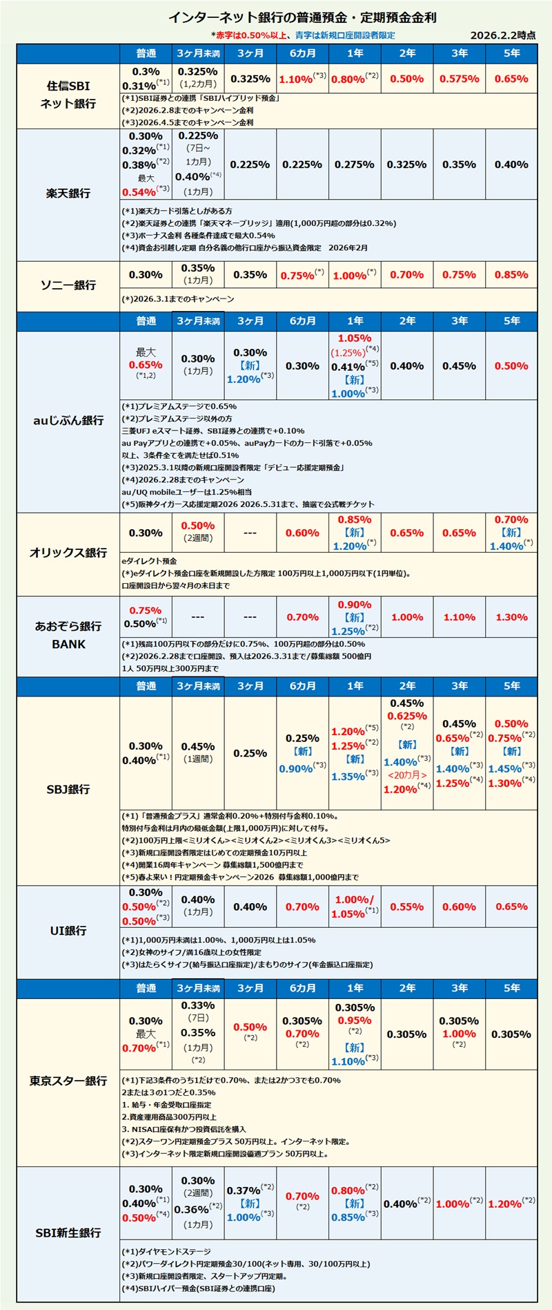 インターネット銀行 普通預金・定期預金金利比較・ランキング2026年1月