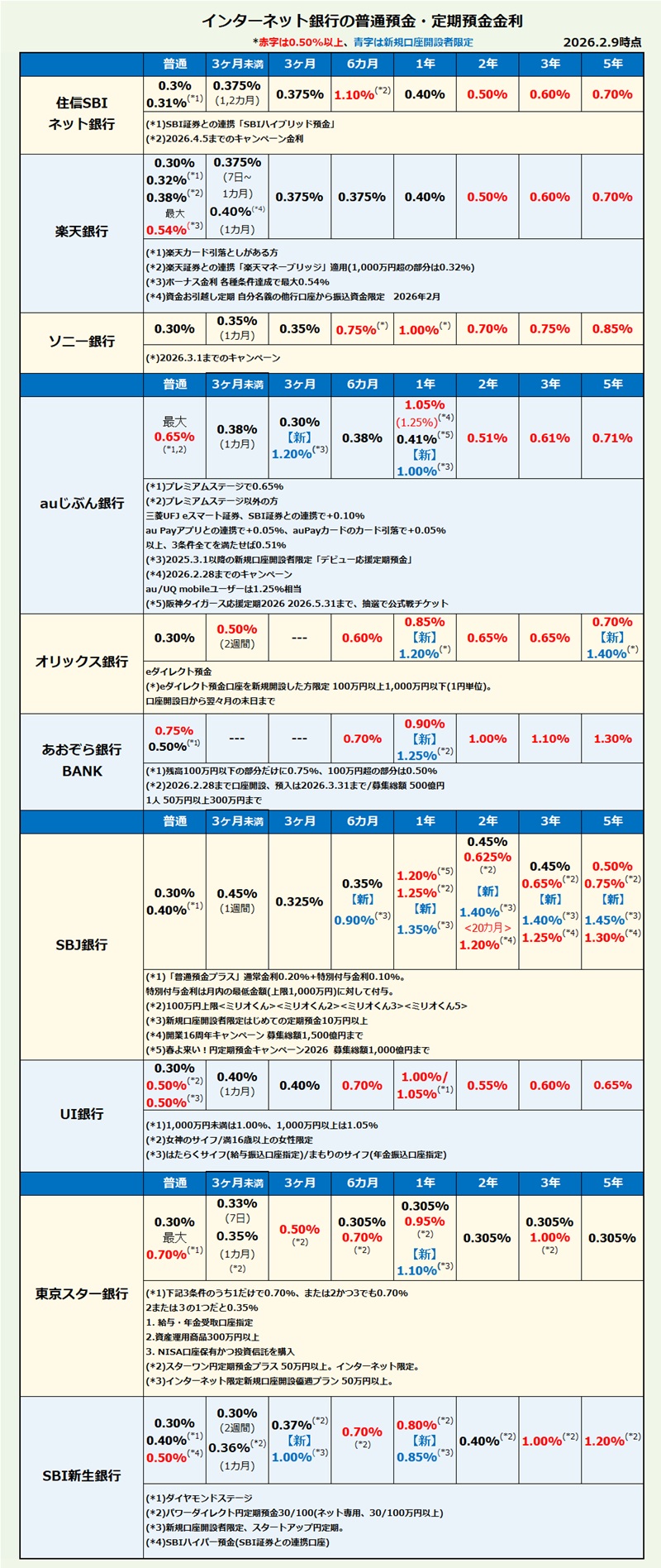 インターネット銀行 普通預金・定期預金金利比較・ランキング2026年2月