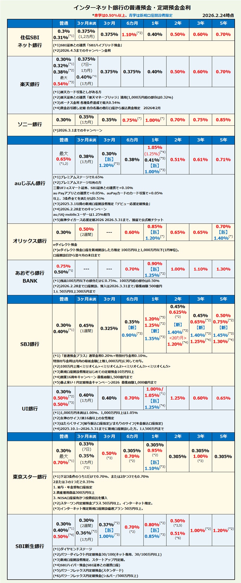 インターネット銀行 普通預金・定期預金金利比較・ランキング2026年2月