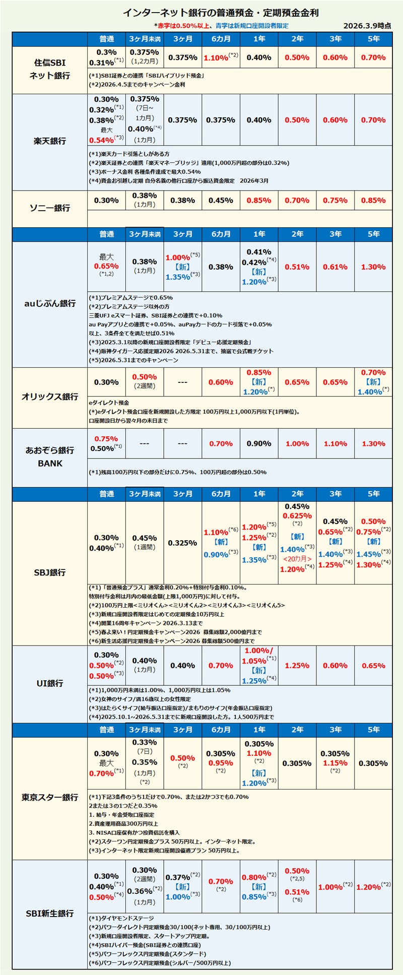 インターネット銀行 普通預金・定期預金金利比較・ランキング2026年3月