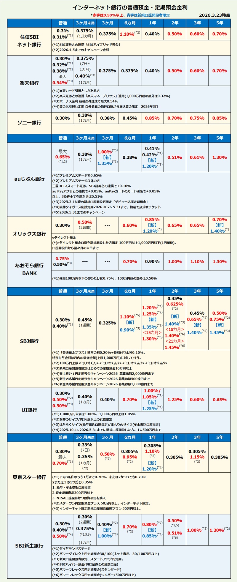 インターネット銀行 普通預金・定期預金金利比較・ランキング2026年3月