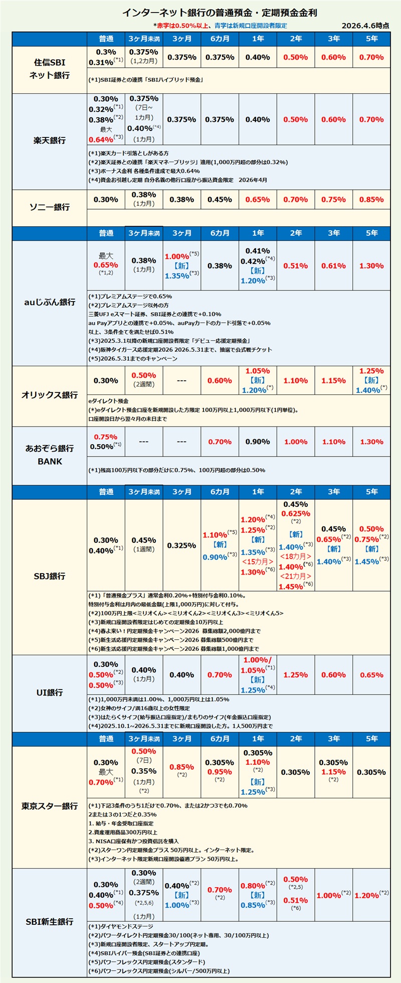 インターネット銀行 普通預金・定期預金金利比較・ランキング2026年4月