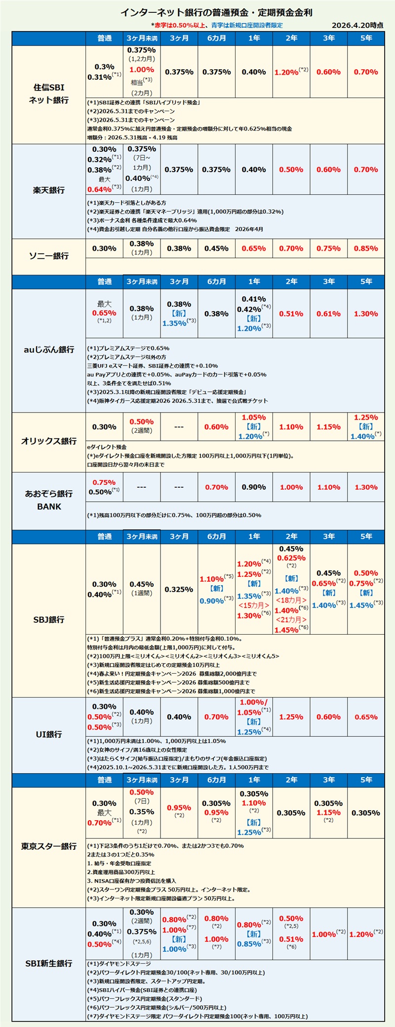 インターネット銀行 普通預金・定期預金金利比較・ランキング2026年4月