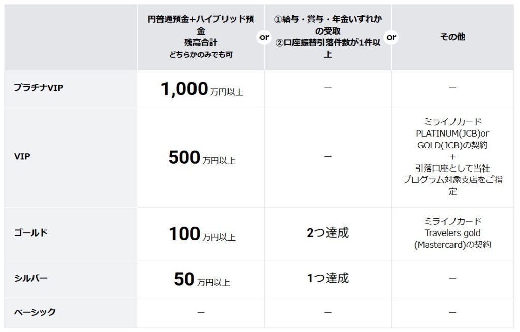 住信SBIネット銀行 スマートプログラム ランク獲得条件(2026年5月改定)