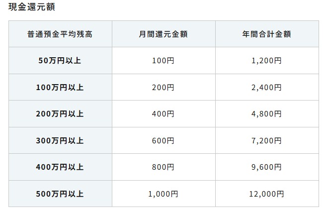 スルガ銀行Dバンク支店スマ口座特典 2026年8月以降