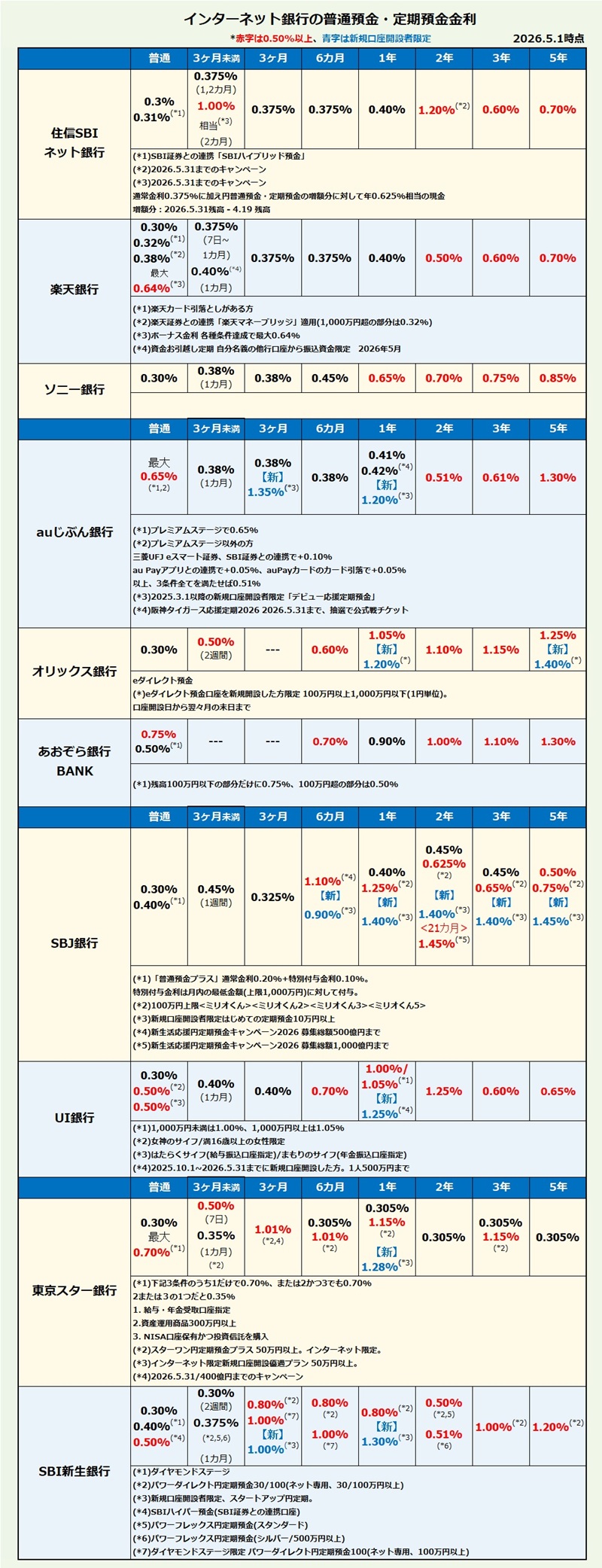 インターネット銀行 普通預金・定期預金金利比較・ランキング2026年5月