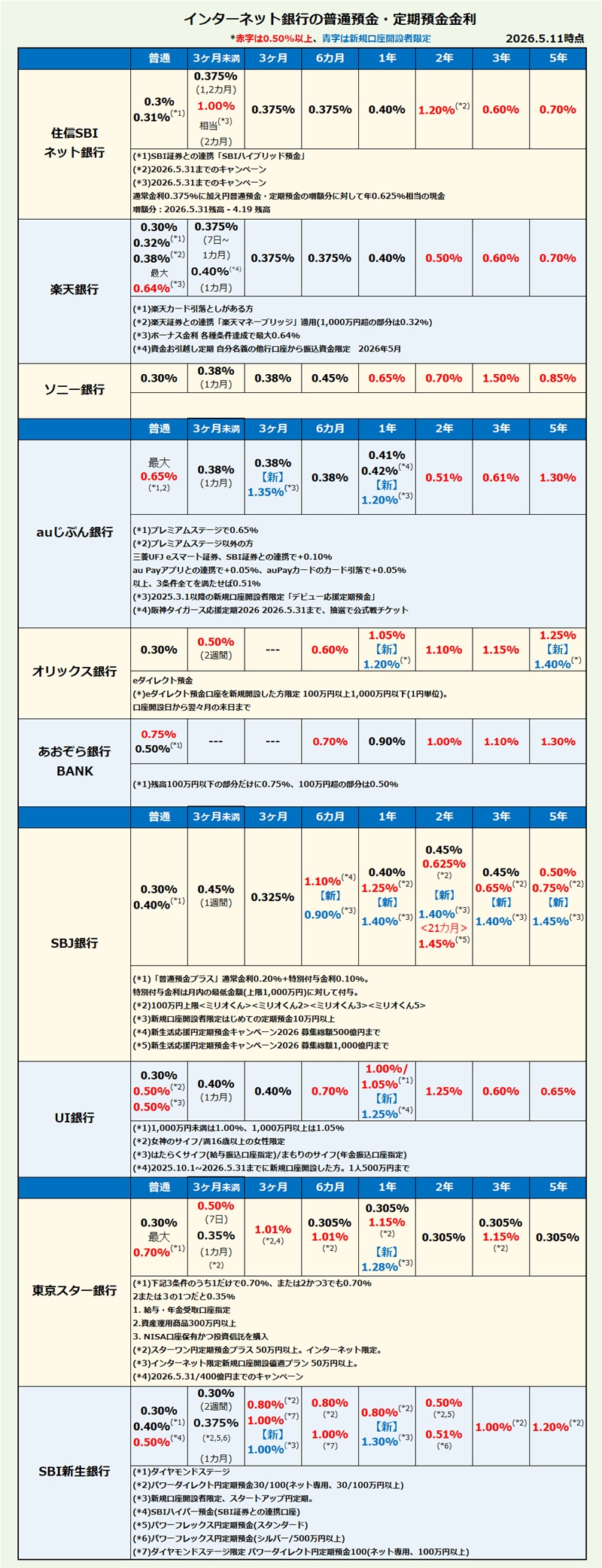 インターネット銀行 普通預金・定期預金金利比較・ランキング2026年5月