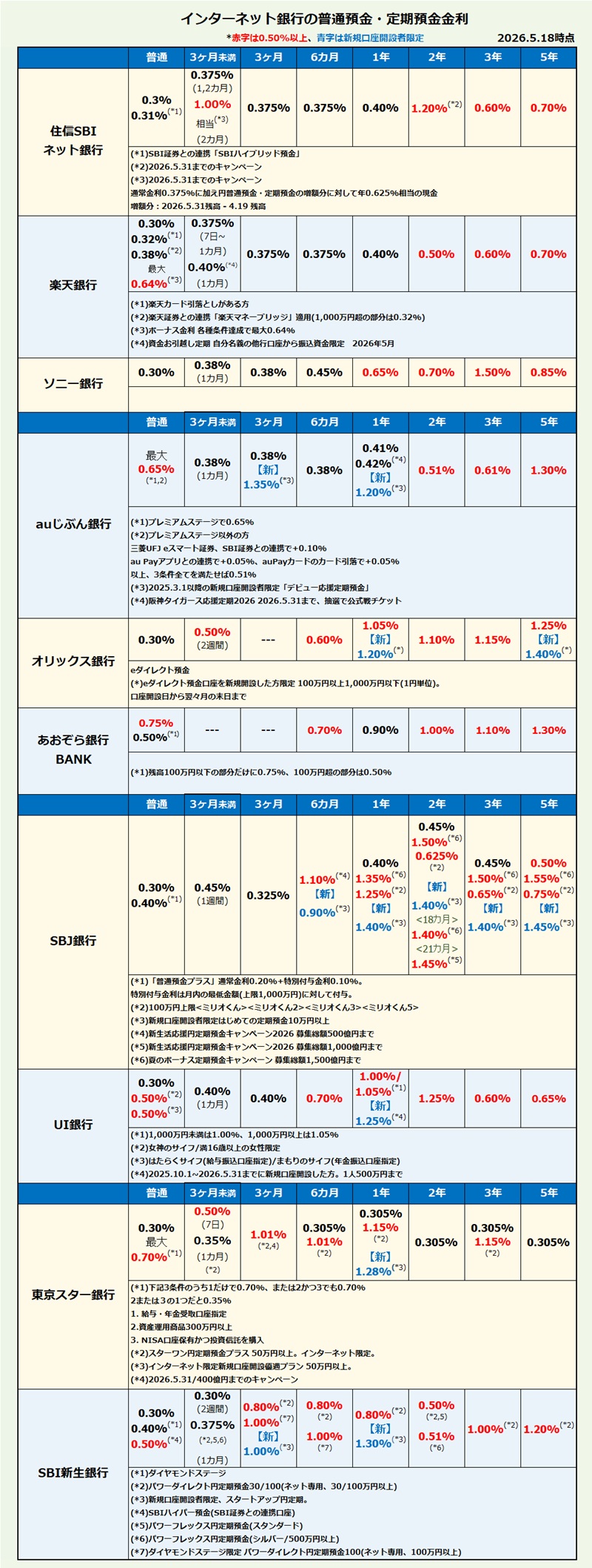 インターネット銀行 普通預金・定期預金金利比較・ランキング2026年5月