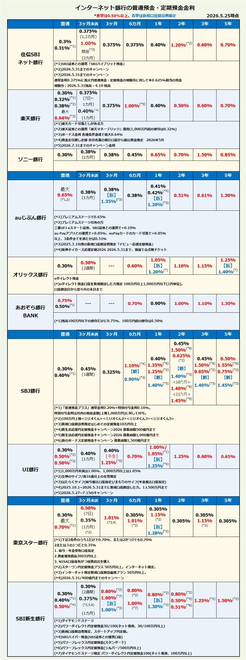 インターネット銀行 普通預金・定期預金金利比較・ランキング2026年5月