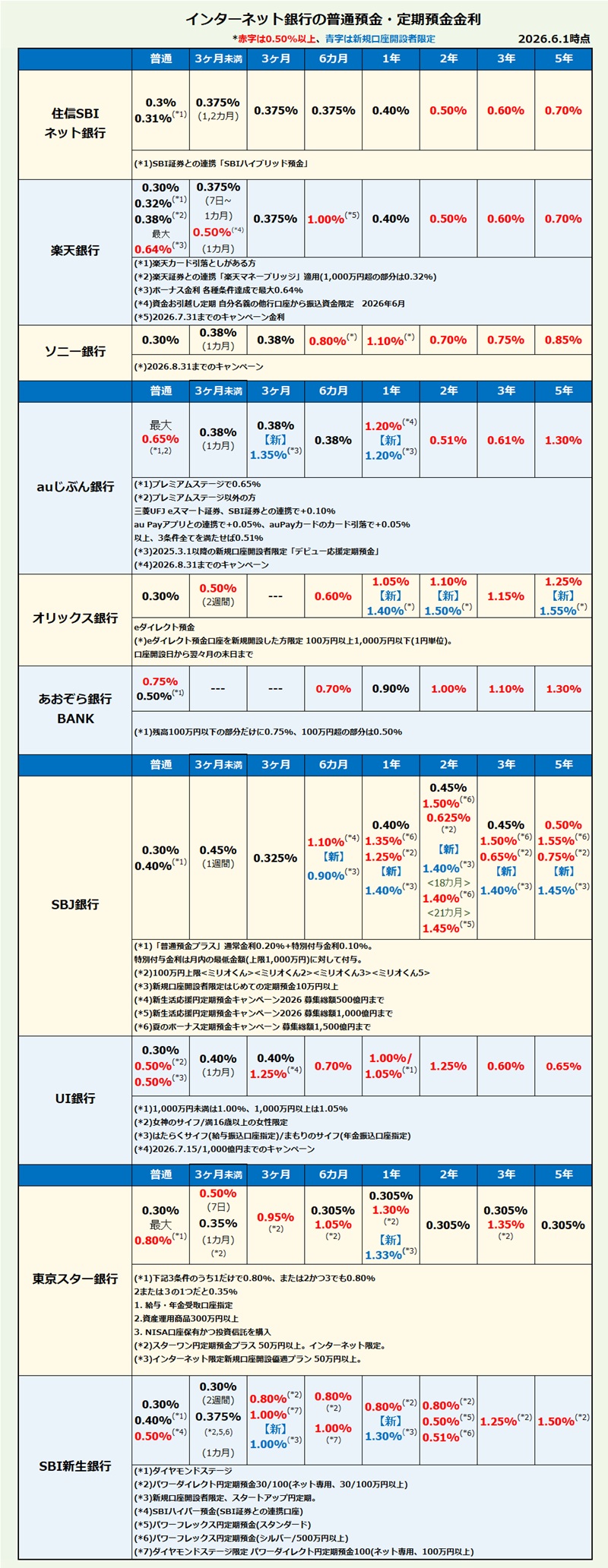 インターネット銀行 普通預金・定期預金金利比較・ランキング2026年6月