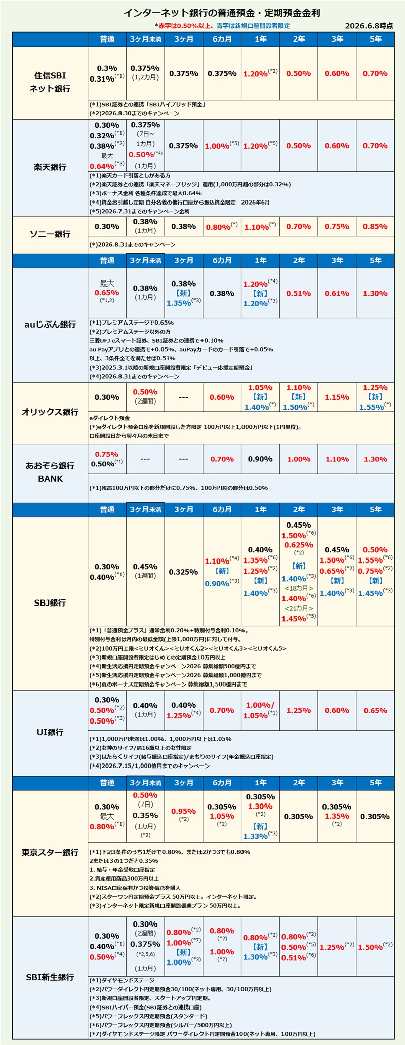 インターネット銀行 普通預金・定期預金金利比較・ランキング2026年6月