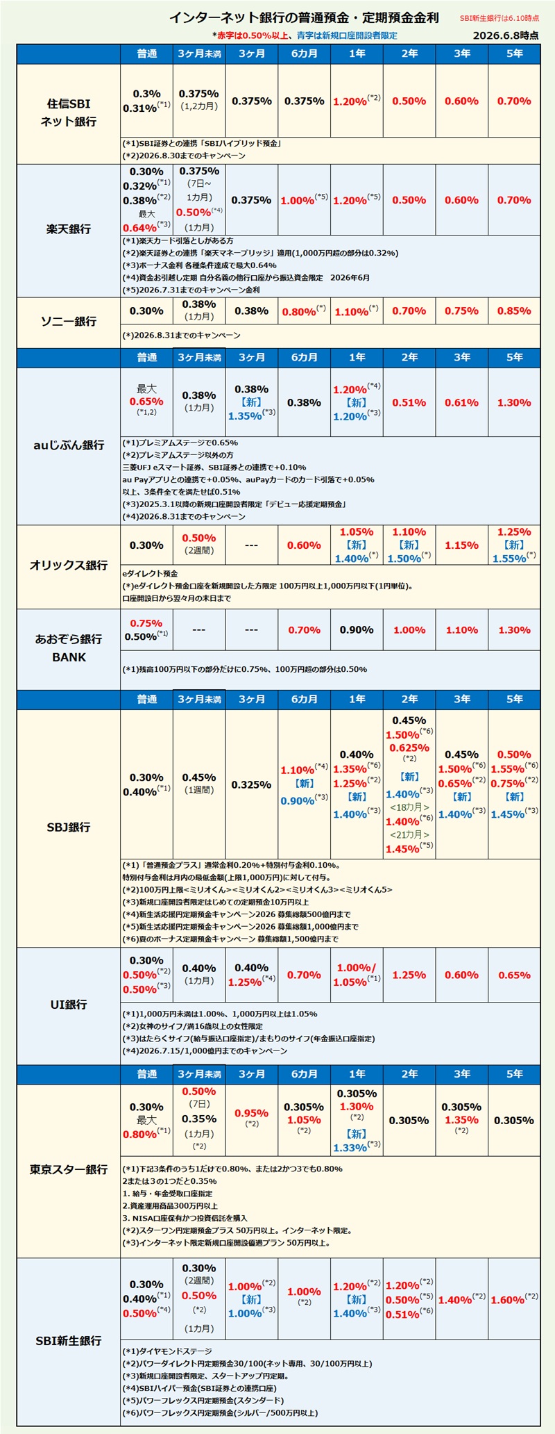 インターネット銀行 普通預金・定期預金金利比較・ランキング2026年6月