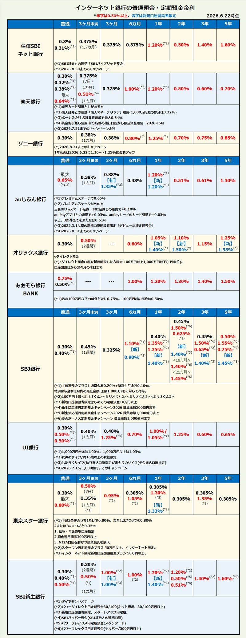 インターネット銀行 普通預金・定期預金金利比較・ランキング2026年6月