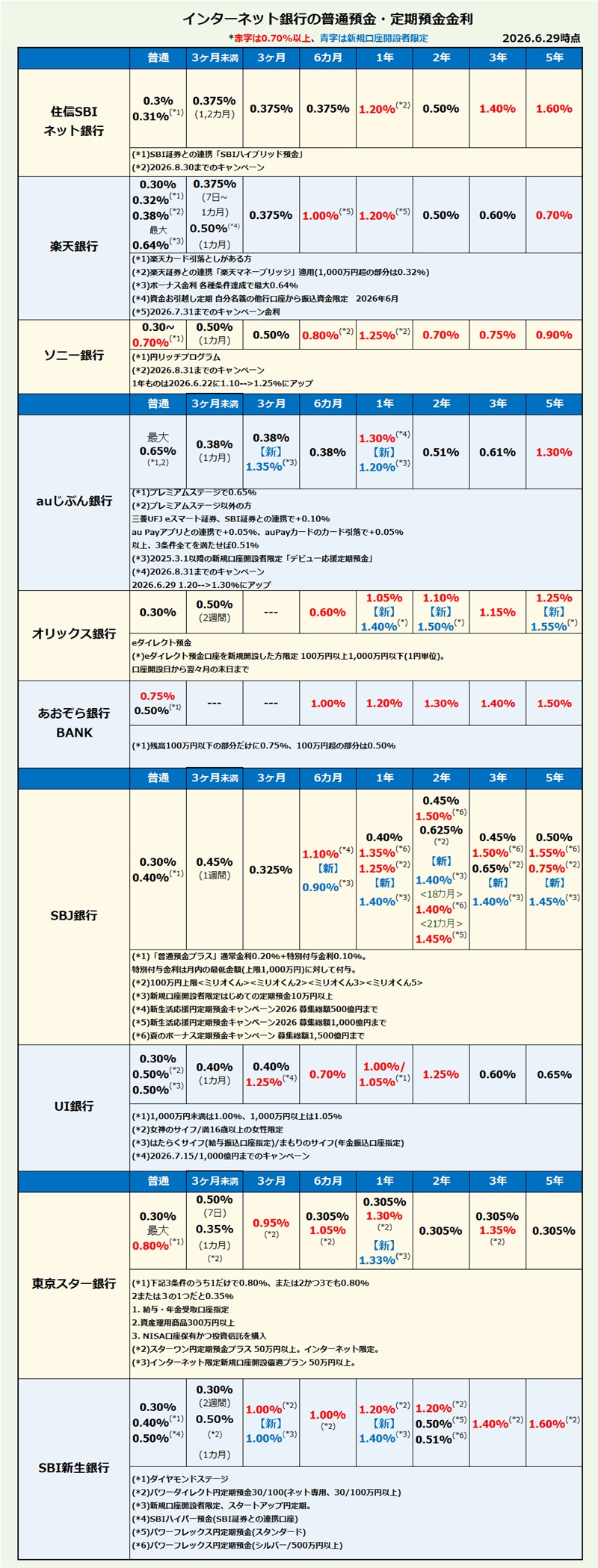 インターネット銀行 普通預金・定期預金金利比較・ランキング2026年6月