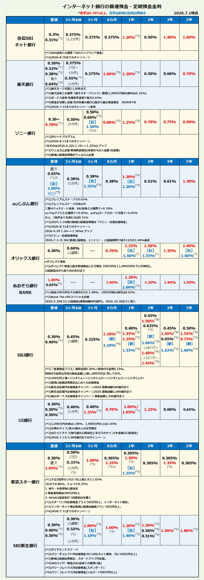 インターネット銀行 普通預金・定期預金金利比較・ランキング2026年7月