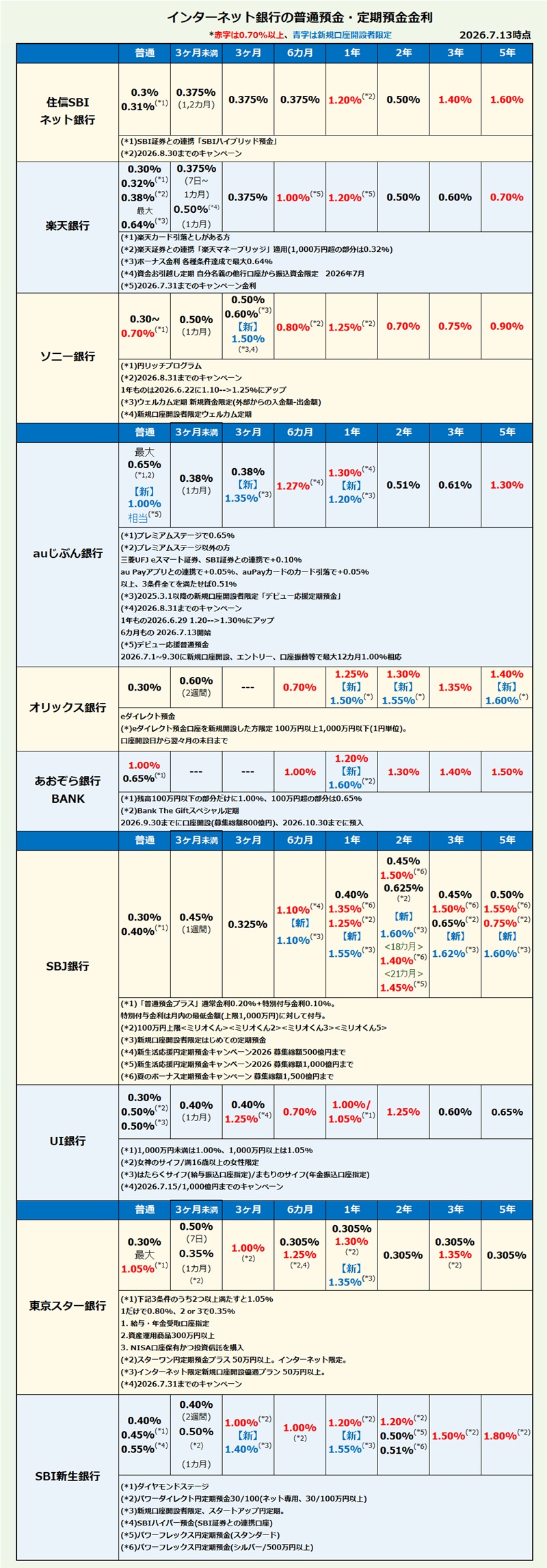インターネット銀行 普通預金・定期預金金利比較・ランキング2026年7月