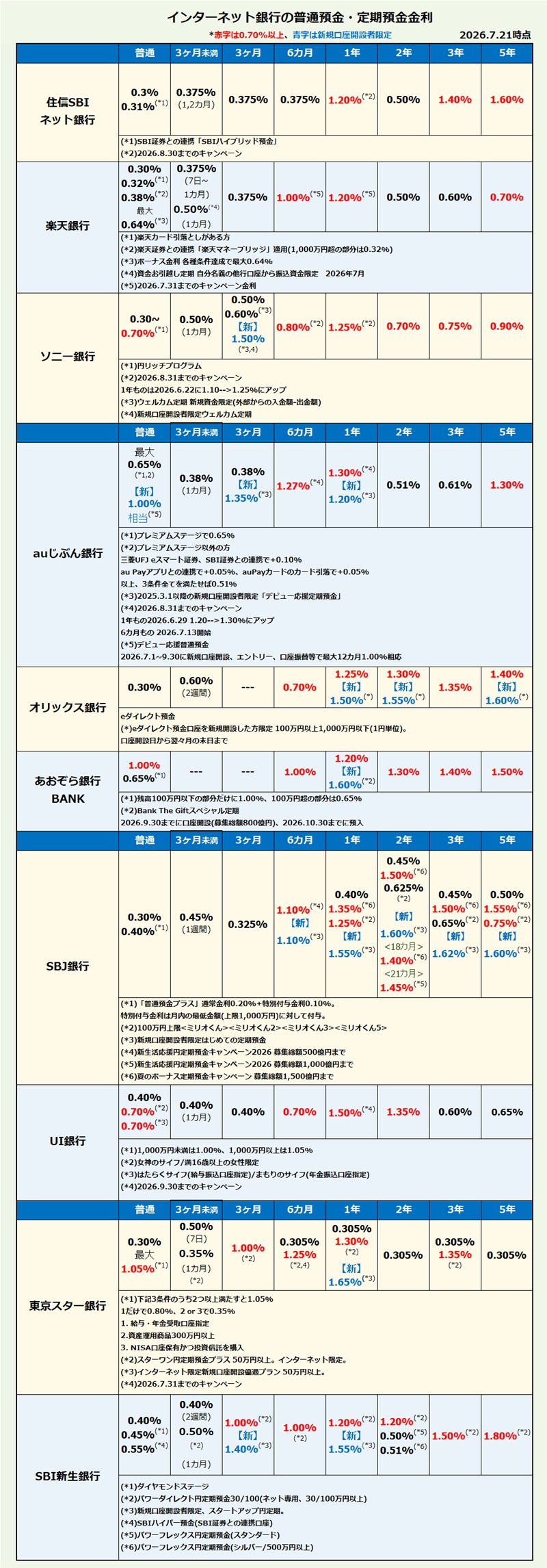 インターネット銀行 普通預金・定期預金金利比較・ランキング2026年7月
