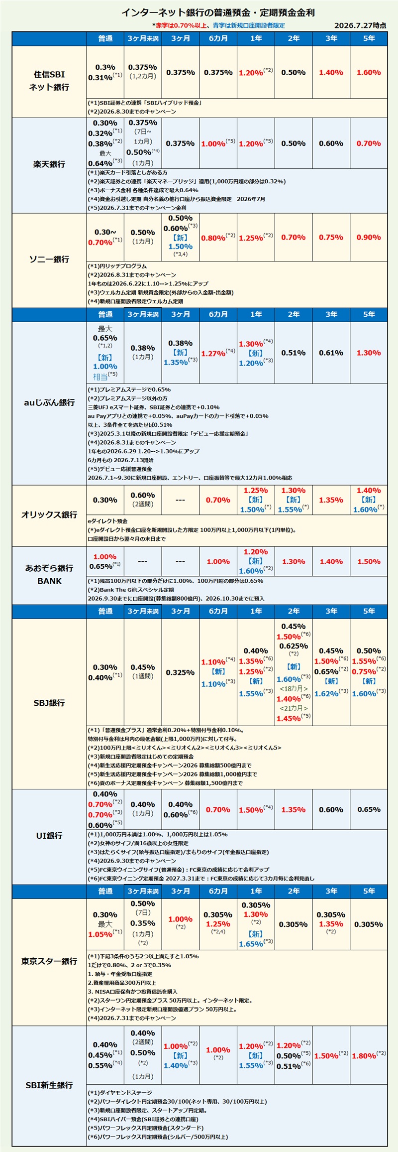インターネット銀行 普通預金・定期預金金利比較・ランキング2026年7月