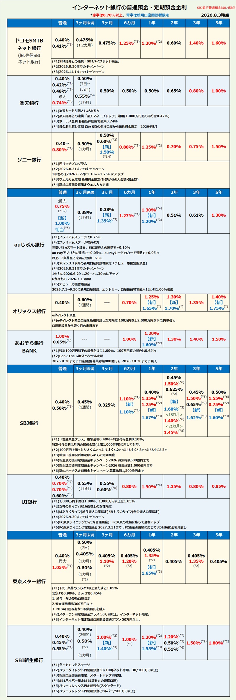 インターネット銀行 普通預金・定期預金金利比較・ランキング2026年8月