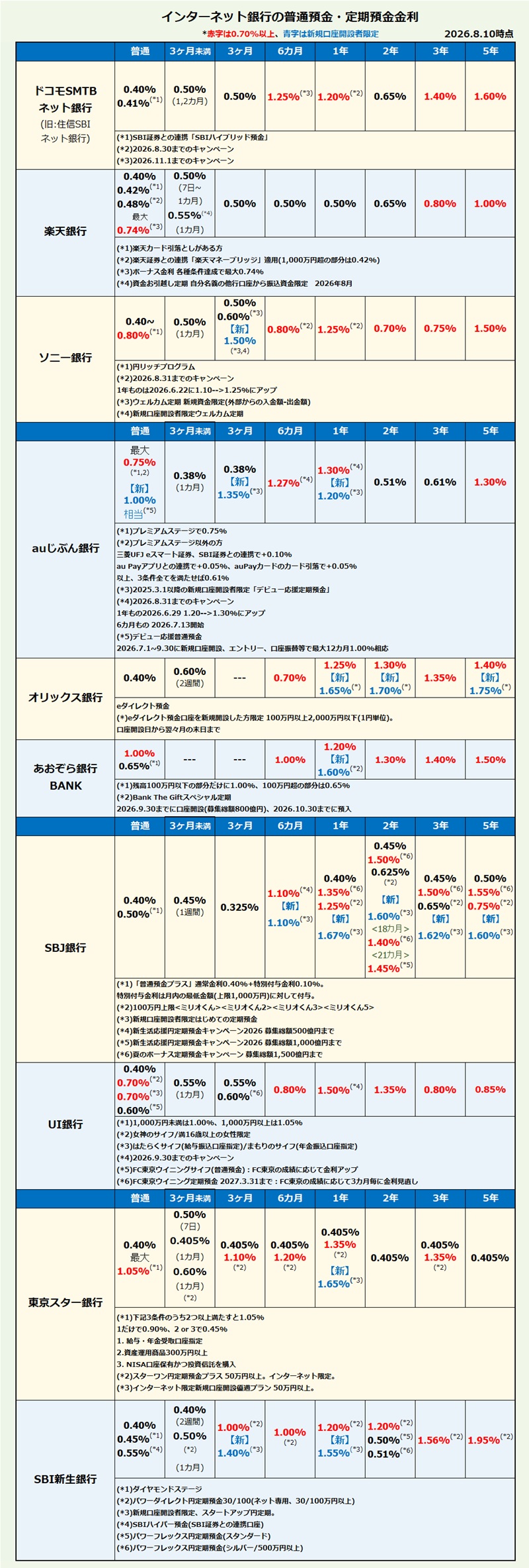 インターネット銀行 普通預金・定期預金金利比較・ランキング2026年8月