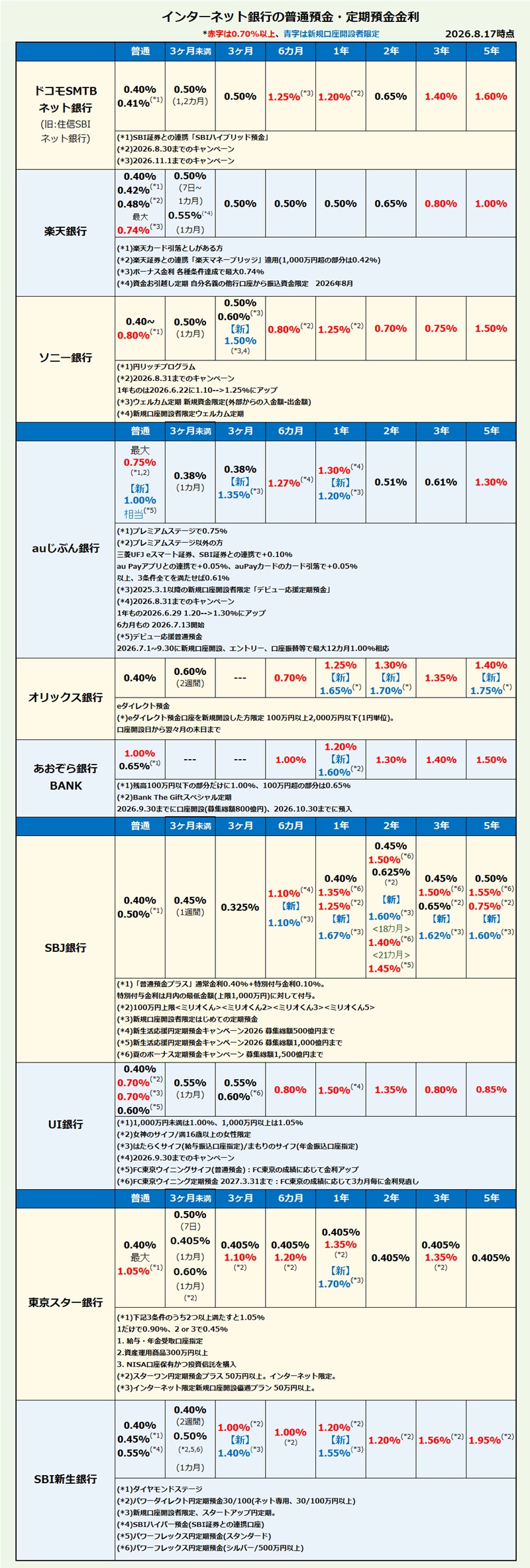 インターネット銀行 普通預金・定期預金金利比較・ランキング2026年8月