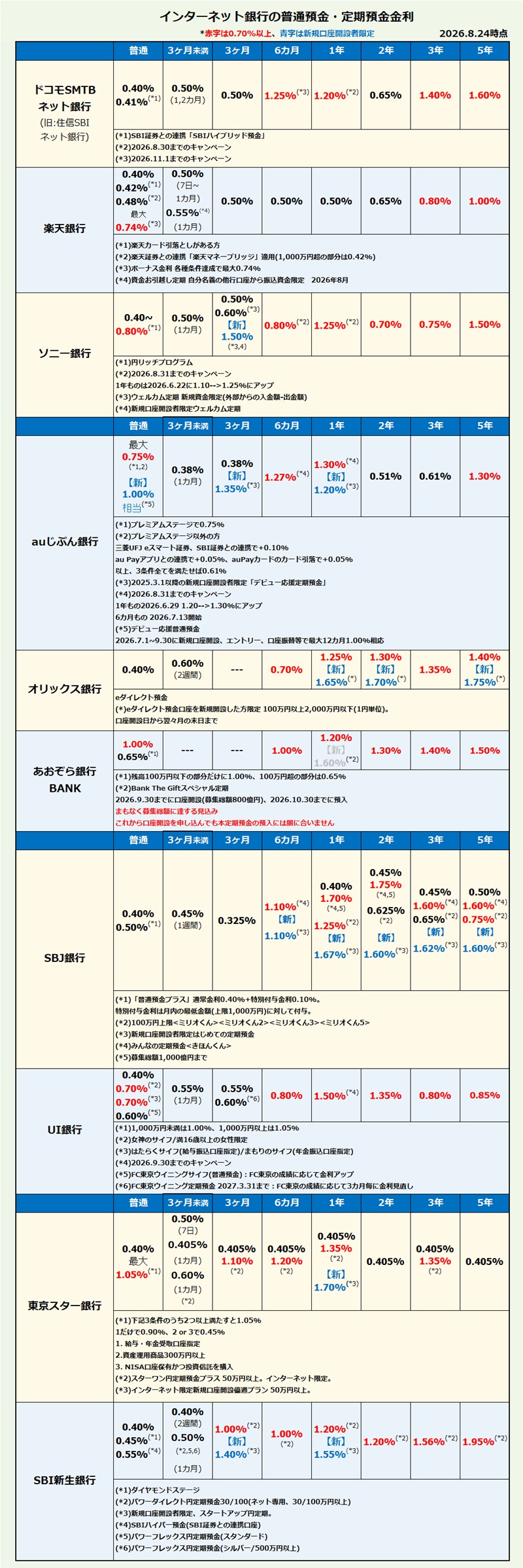 インターネット銀行 普通預金・定期預金金利比較・ランキング2026年8月
