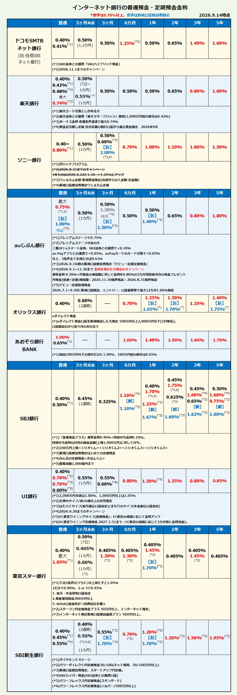 インターネット銀行 普通預金・定期預金金利比較・ランキング2026年9月
