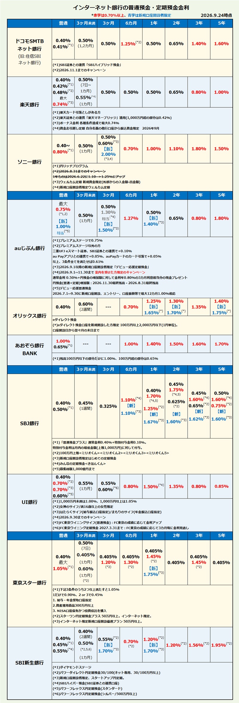 インターネット銀行 普通預金・定期預金金利比較・ランキング2026年9月