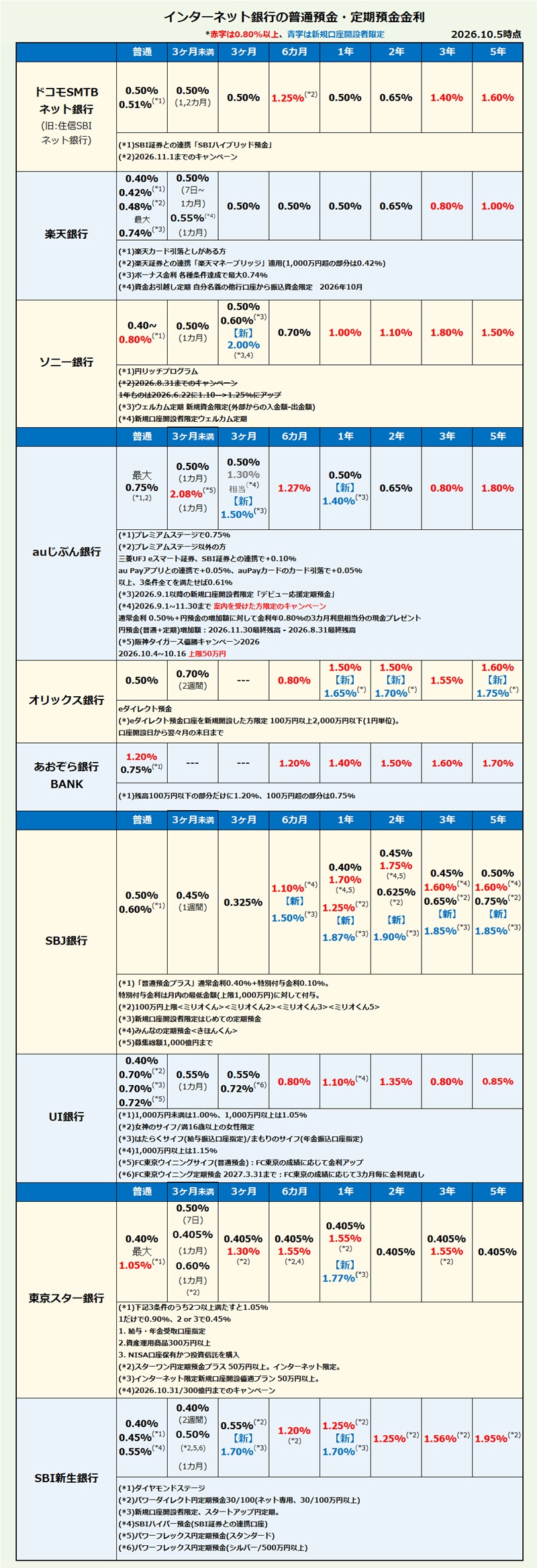 インターネット銀行 普通預金・定期預金金利比較・ランキング2026年9月