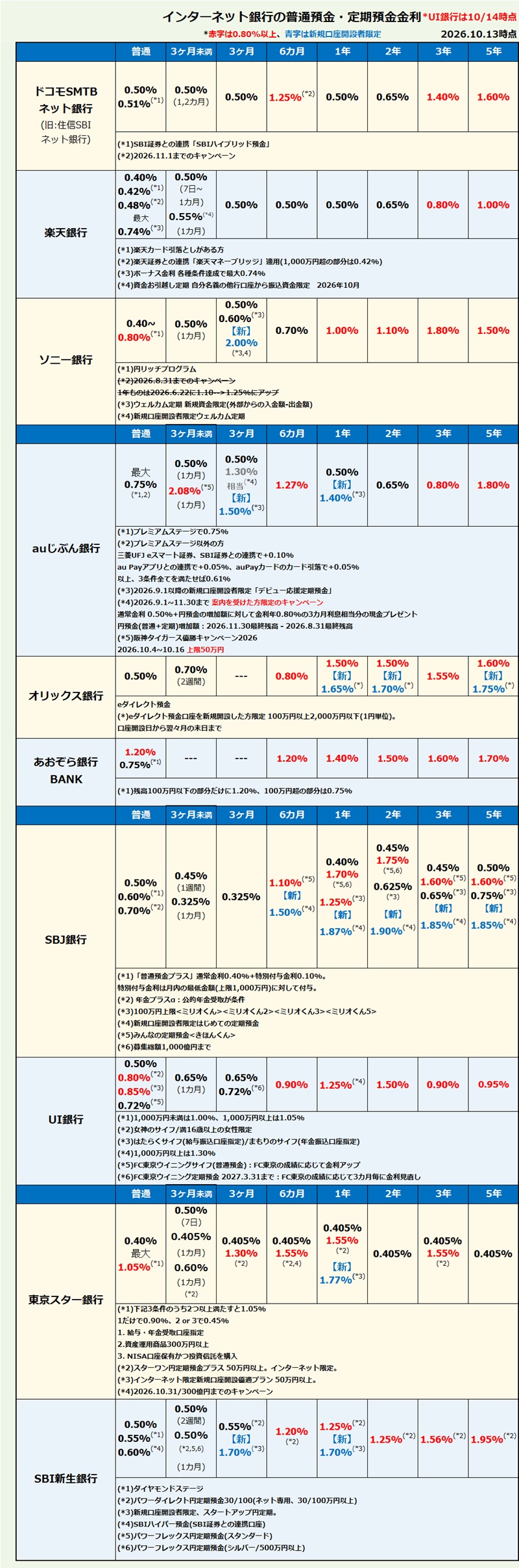 インターネット銀行 普通預金・定期預金金利比較・ランキング2026年9月